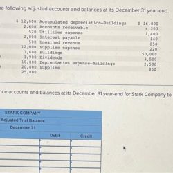 Stark company has the following adjusted accounts